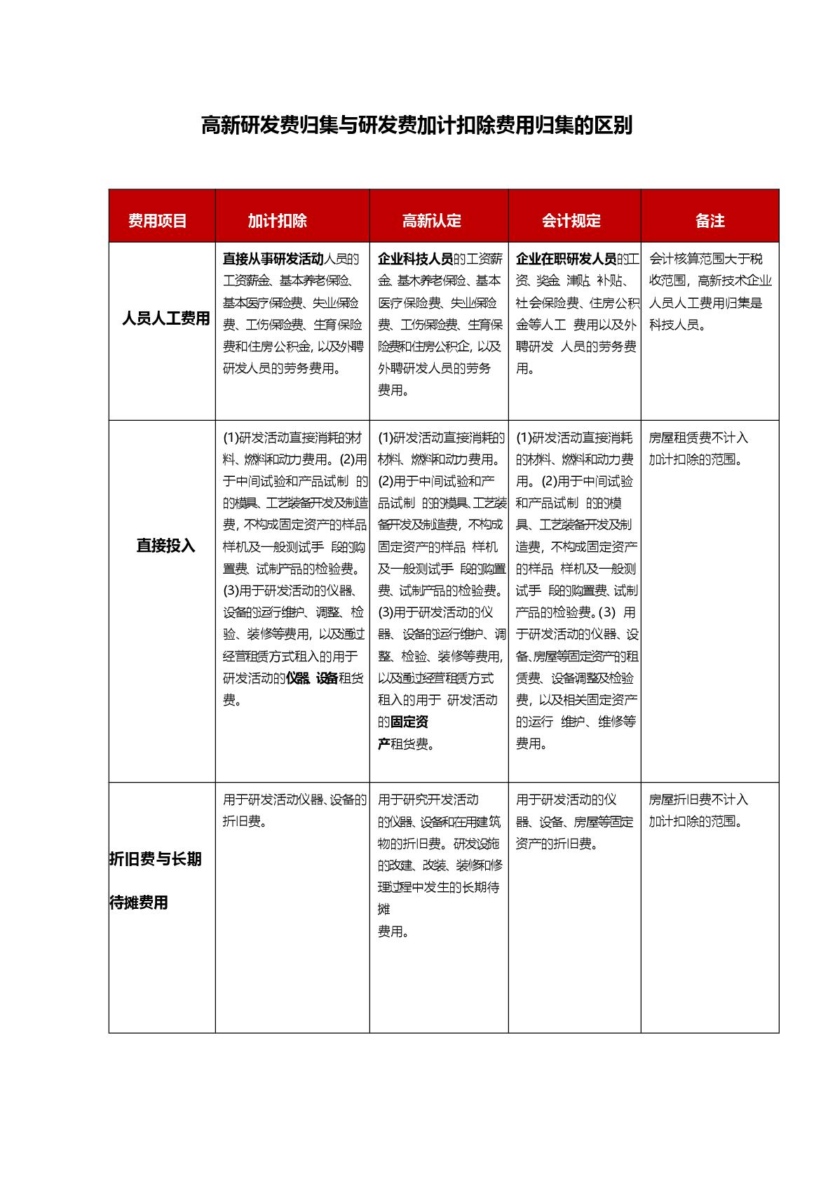 高新研发费归集与研发费加计扣除费用归集的区别-001.jpg