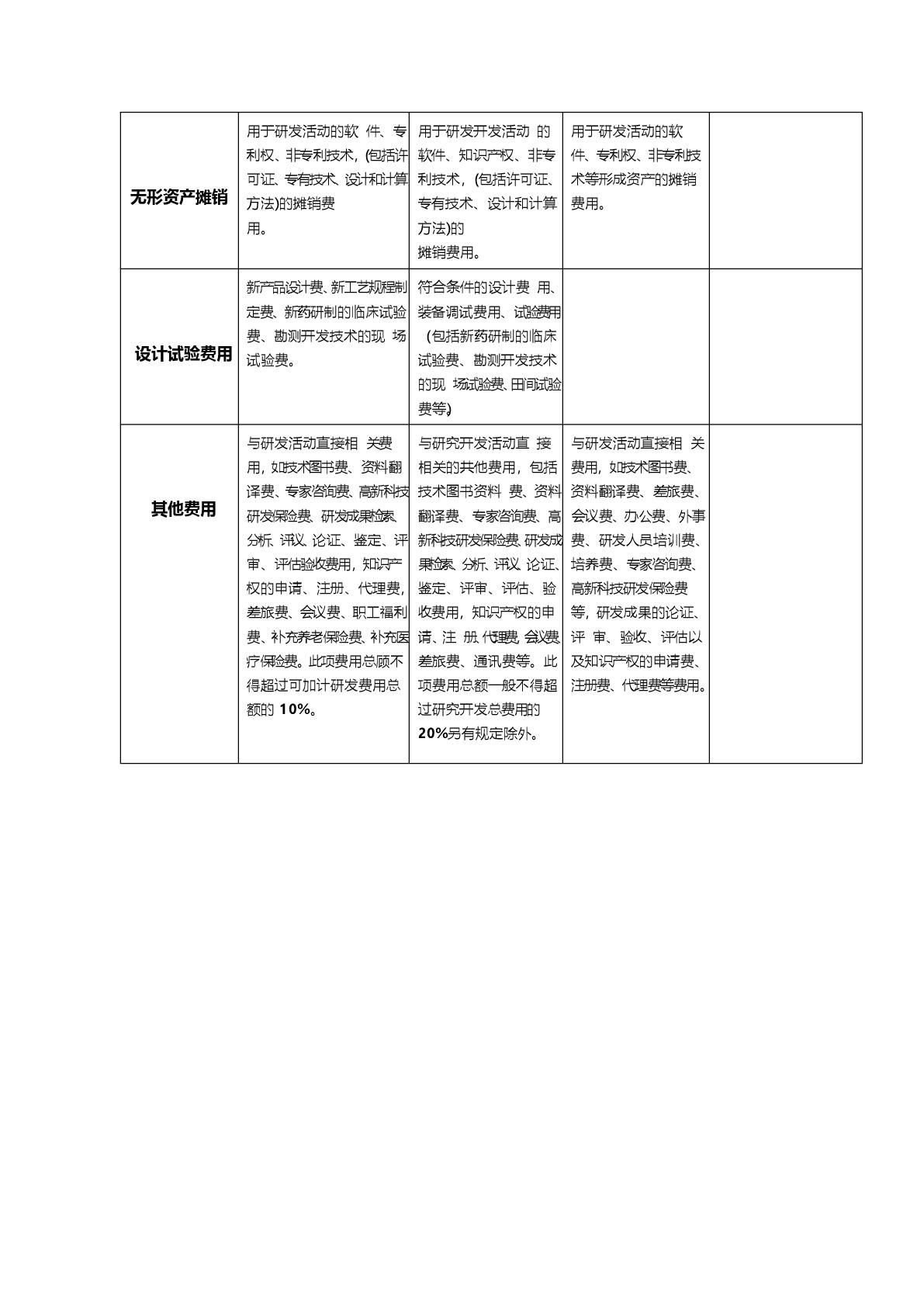 高新研发费归集与研发费加计扣除费用归集的区别-002.jpg